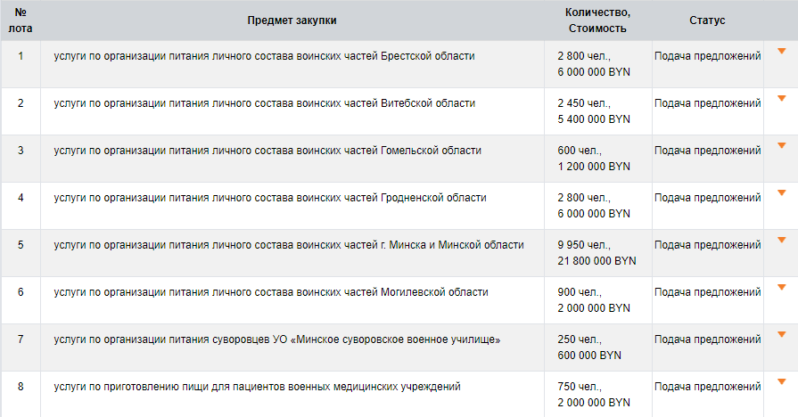 стоимость питания для солдат
