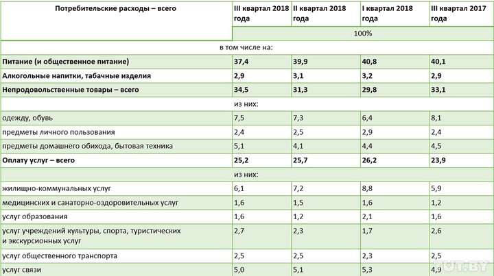 потребление продуктов 
