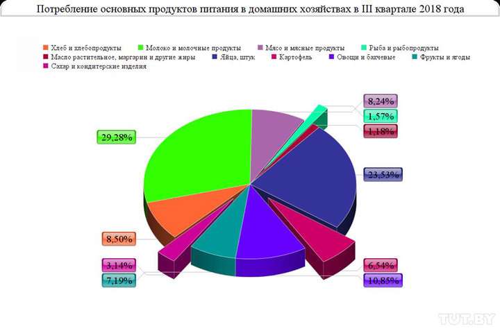 потребление продуктов 