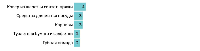 Подорожание продуктов в Беларуси