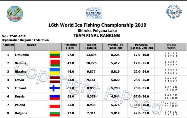 Соревнования по рыбной ловле