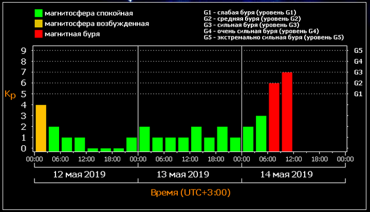 магнитная буря