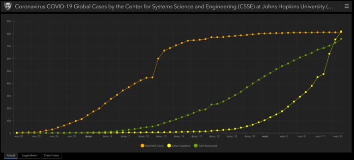 Оранжевая линия — сумма зараженных в Китае, желтая — сумма зараженных вне Китая. 15 марта две линии встретились — числа сравнялись. Изображение: gisanddata.maps.arcgis.com