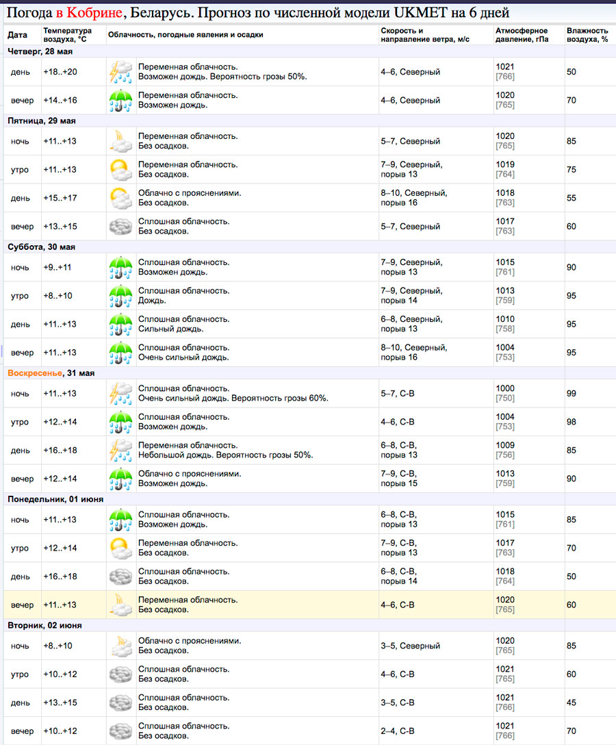 Погода в Кобрине