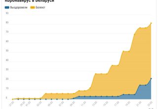 В Беларуси зафиксирован 81 случай заражения коронавирусом
