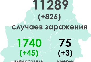 На 27 апреля в Беларуси зарегистрировано 11289 (+826) человек с COVID-19, умерли 75 (+3)