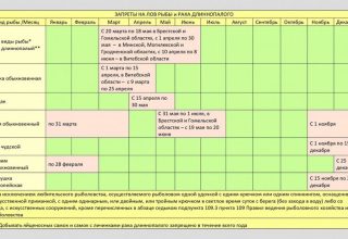 С 20 марта установлен запрет на лов всех видов рыбы