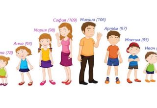 Пятерка самых популярных имен мальчиков и девочек в Бресте