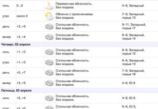 Весна вернется, но нужно чуть-чуть потерпеть. Все о погоде в Кобрине на неделе