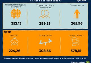 С 1 мая изменились размеры бюджета прожиточного минимума
