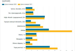 На сколько за год подорожал один и тот же набор товаров