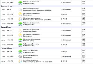 Пасмурная дождливая погода прогнозируется в Кобрине до конца недели