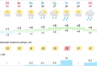На выходных в Кобрине похолодает, но со вторника опять потеплеет