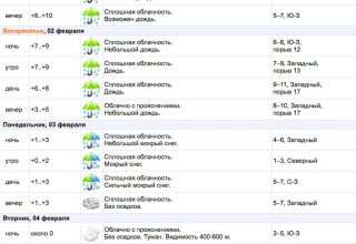 Весна! В первые выходные февраля в Кобрине будет +10°С