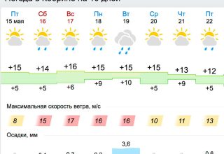 Прохладная погода ожидается в Кобрине в выходные