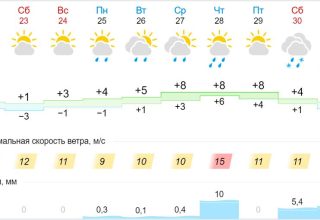 На выходных в Кобрине похолодает, но со вторника опять потеплеет